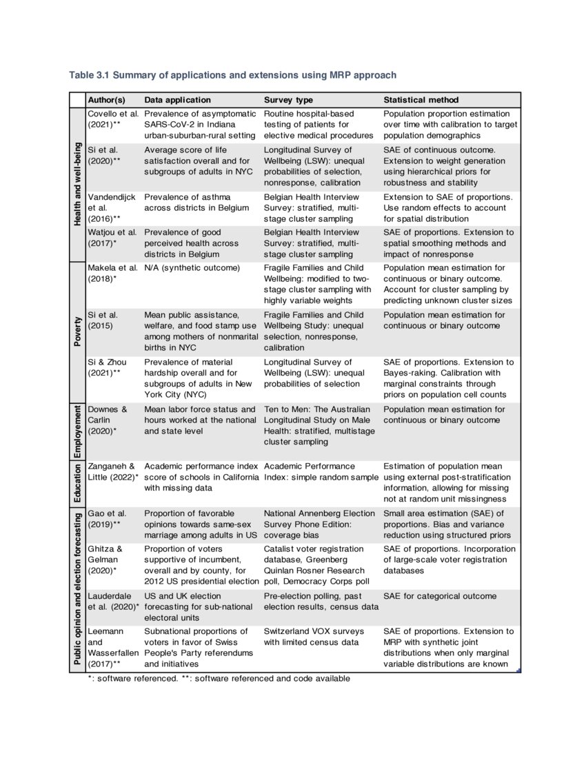Bayesian estimation methods for survey data with applications for