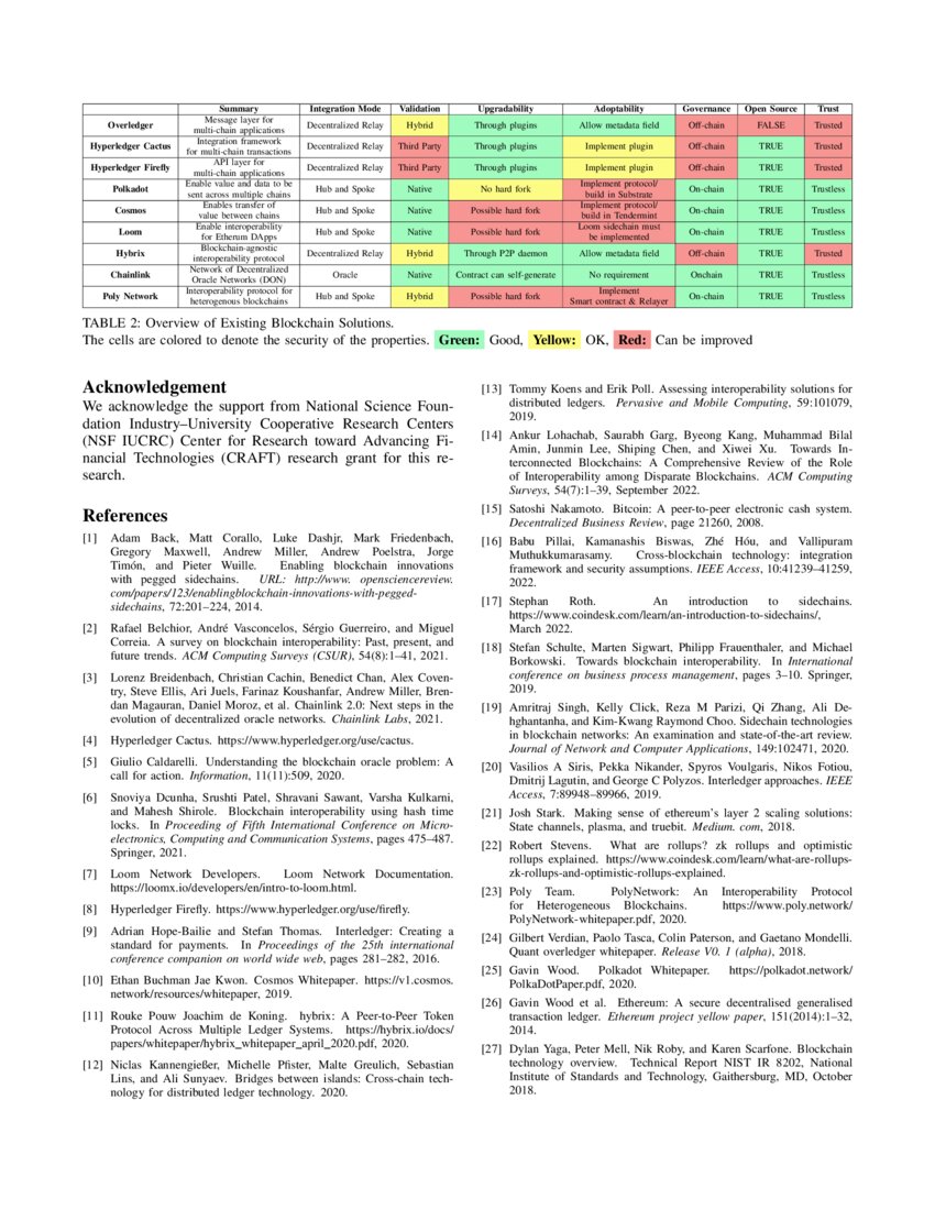 A REVIEW ON CURRENT STATE OF ART OF A BLOCKCHAIN INTEROPERABILITY visual data 4