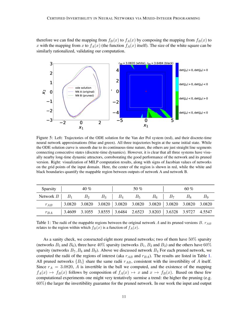 Certified Invertibility in Neural Networks via MixedInteger