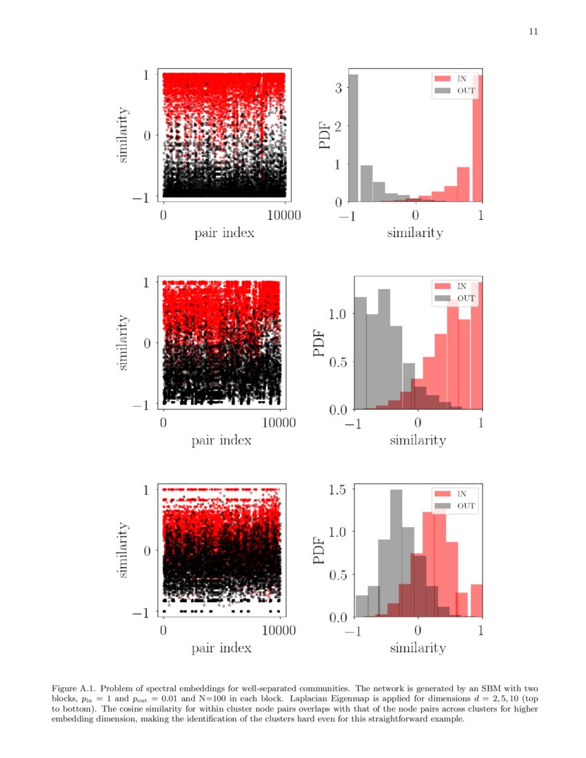 Community detection in networks using graph embeddings | DeepAI