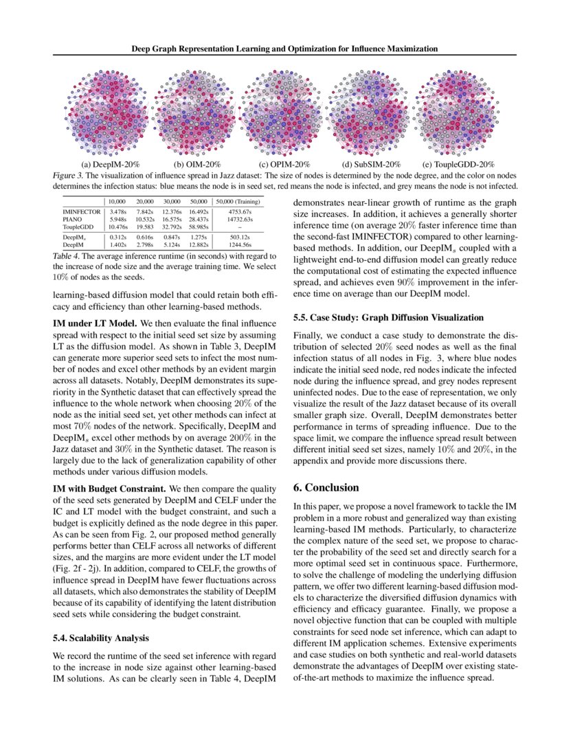 deep graph representation learning and optimization for influence maximization