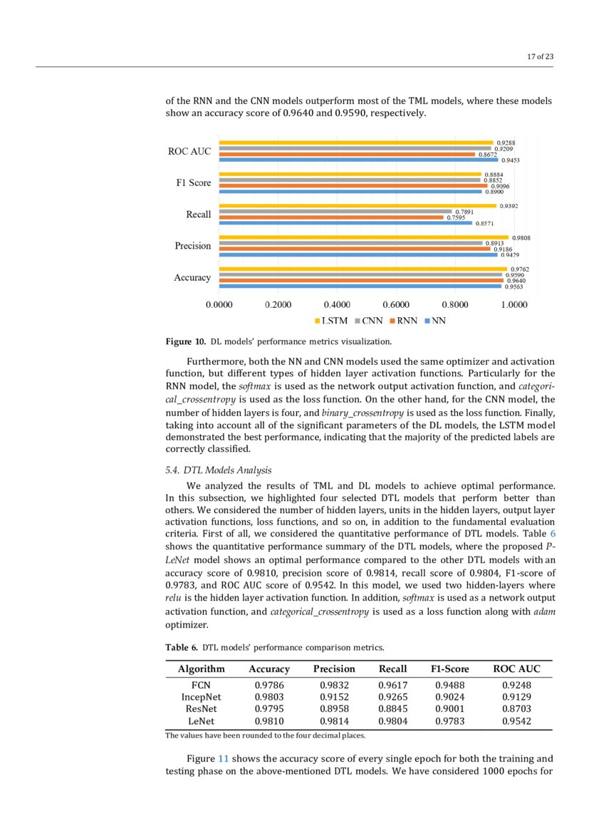 Deep Transfer Learning Based Intrusion Detection System for Electric ...