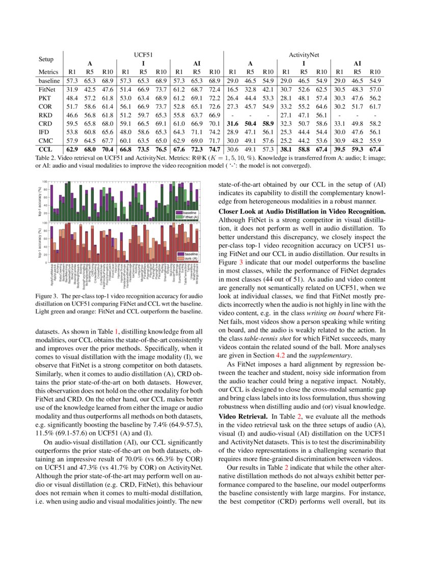 Distilling AudioVisual Knowledge by Compositional Contrastive Learning