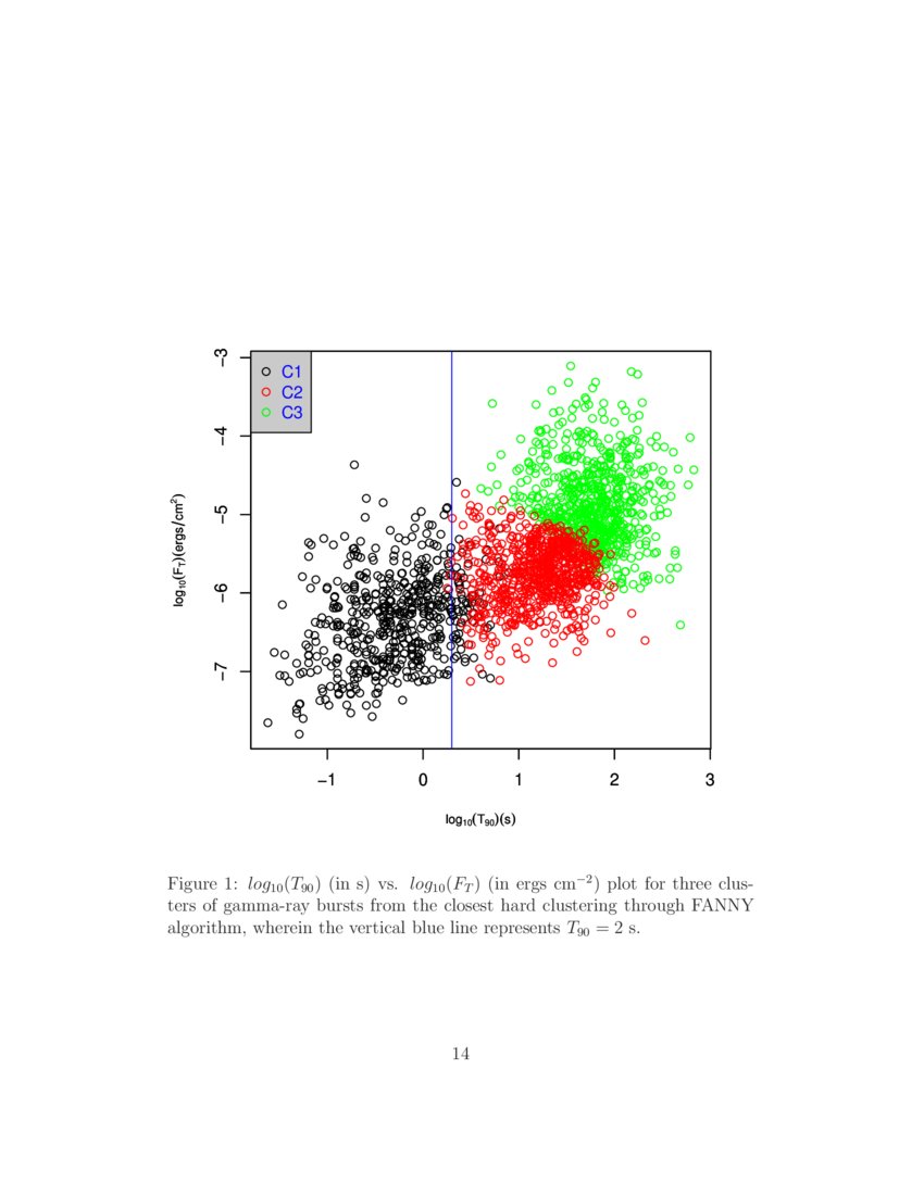 Distinction of groups of gammaray bursts in the BATSE catalog through
