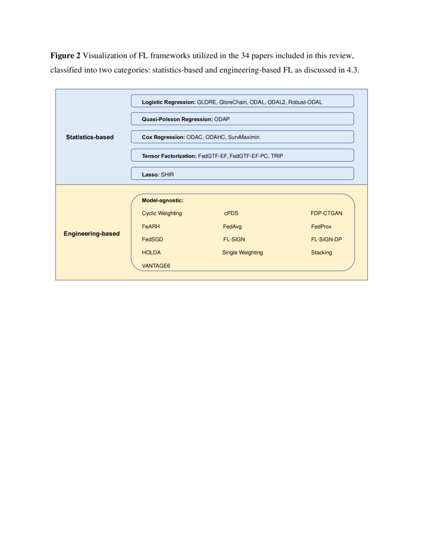 Federated and distributed learning applications for electronic health