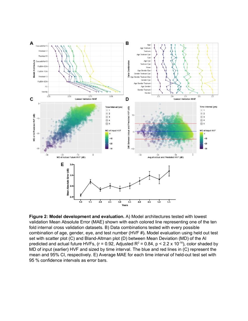 Forecasting Future Humphrey Visual Fields Using Deep Learning DeepAI