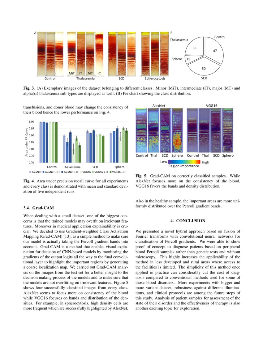 Fourier Transform of Percoll Gradients Boosts CNN Classification of ...