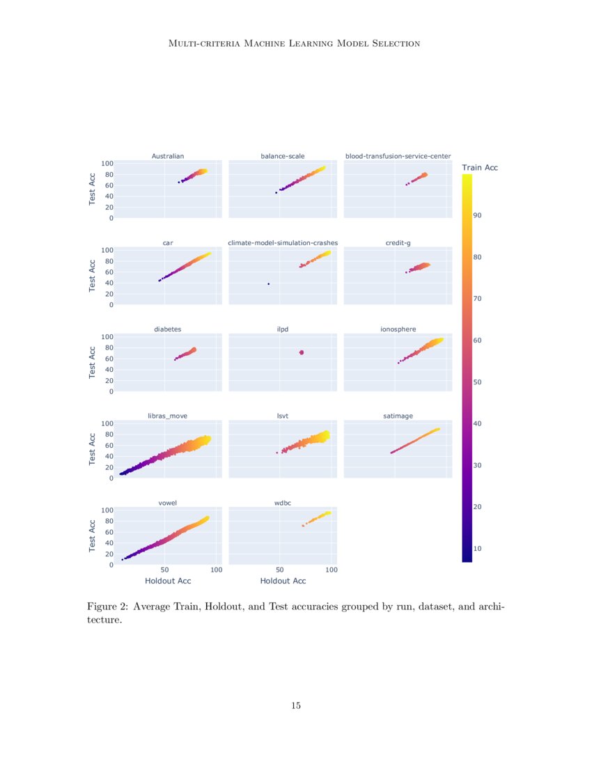 Have we been Naive to Select Machine Learning Models? Noisy Data are