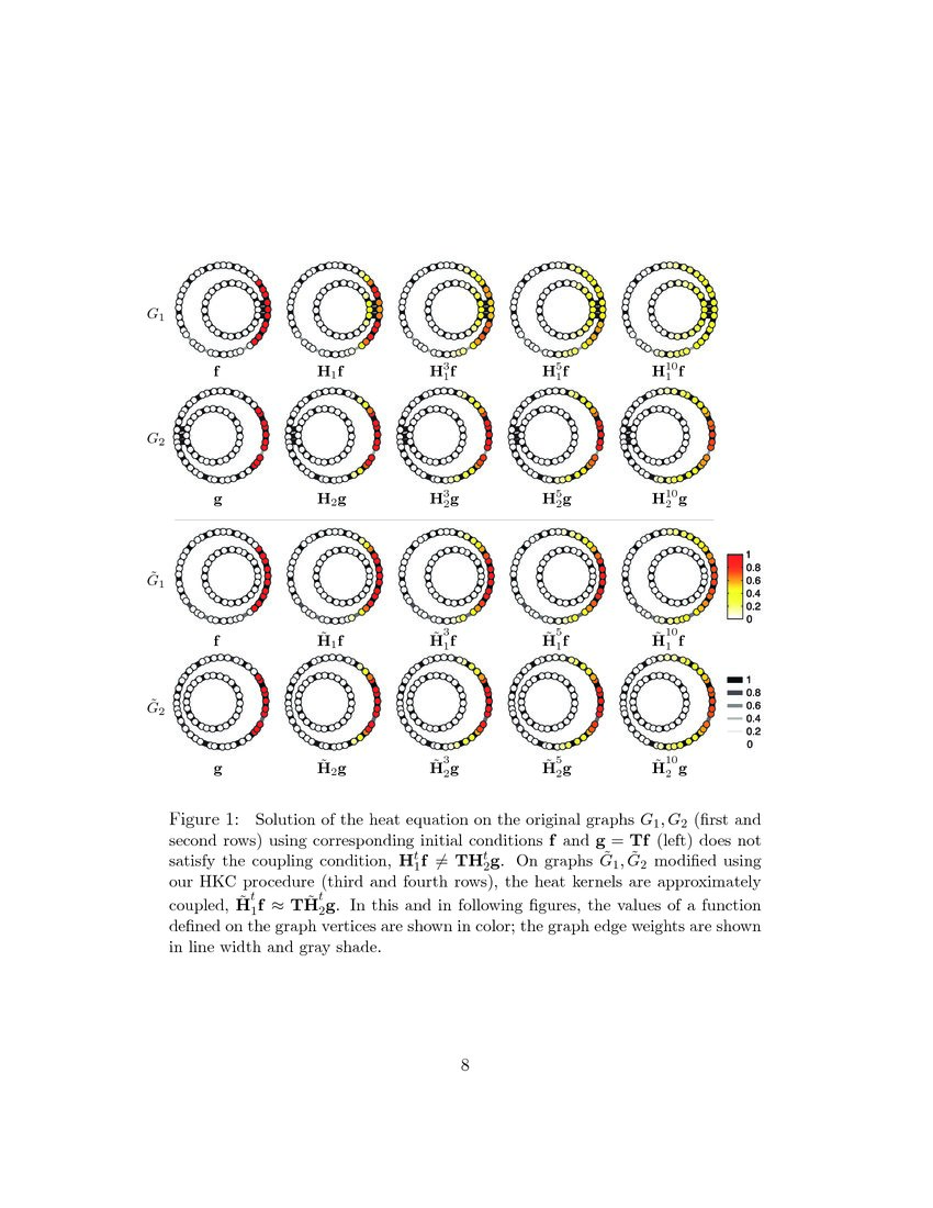 Heat kernel coupling for multiple graph analysis DeepAI