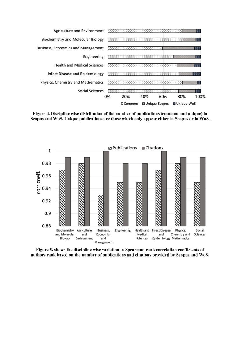 Impact of hindex on authors ranking A comparative analysis of Scopus