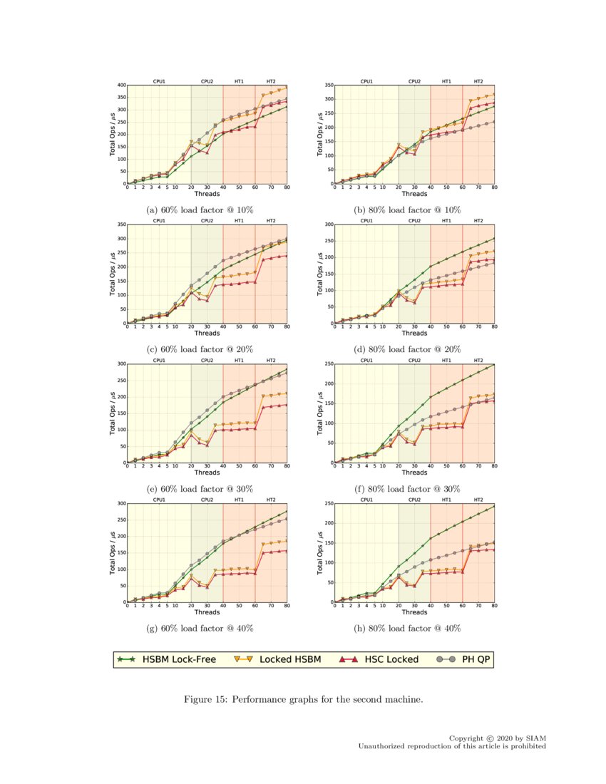Lock-Free Hopscotch Hashing | DeepAI