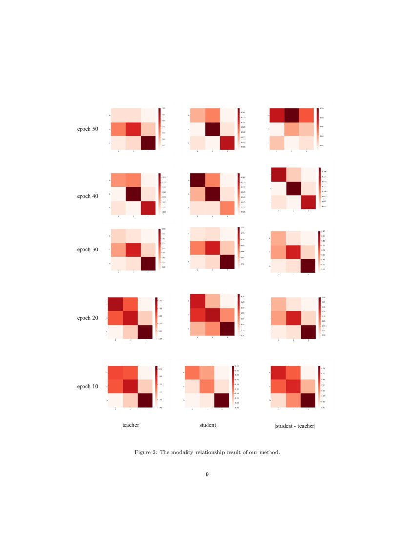 MultiModality Distillation via Learning the teacher's modalitylevel