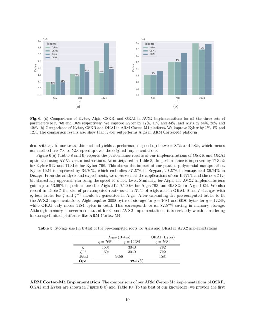 OSKR/OKAI: Systematic Optimization of Key Encapsulation Mechanisms from ...