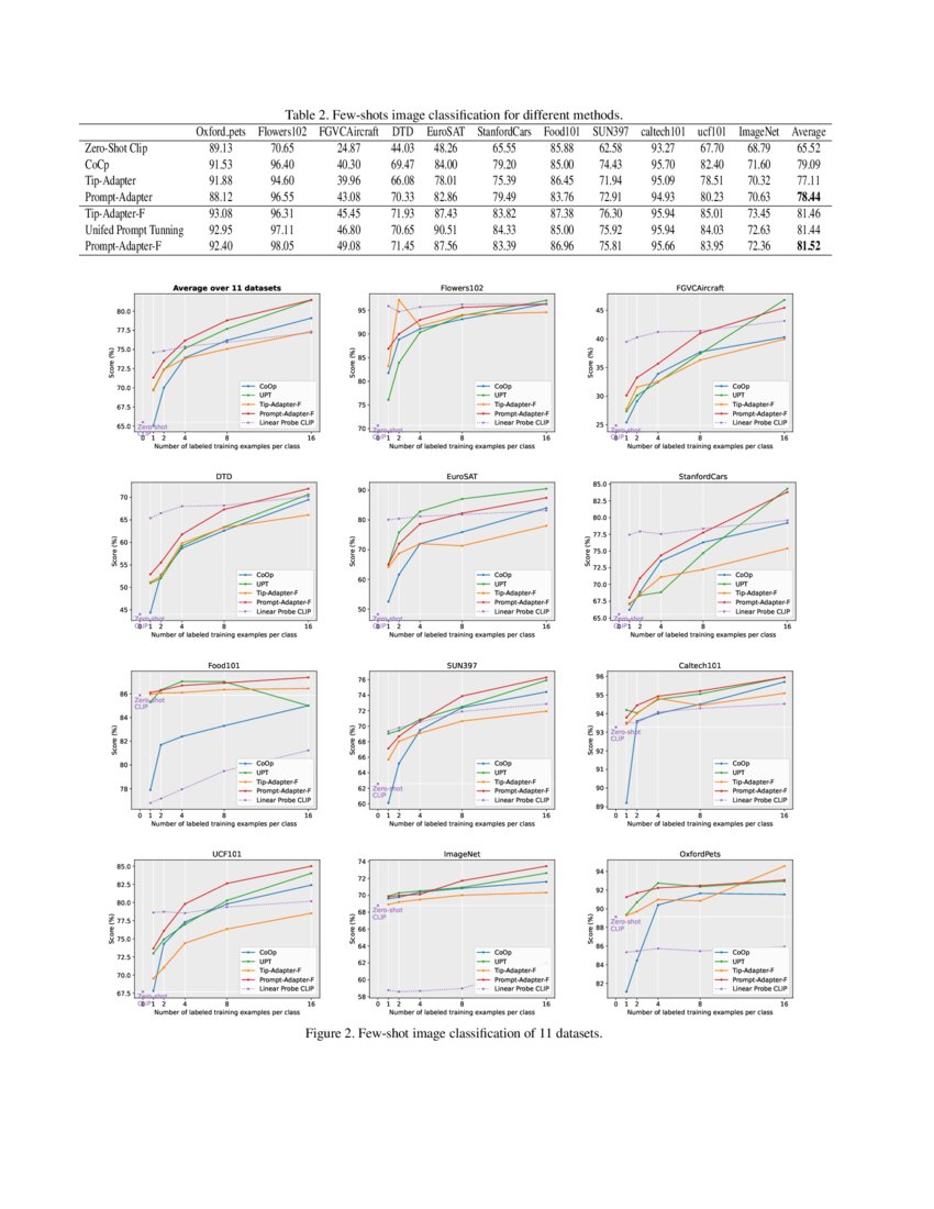 Prompt Tuning Based Adapter For Vision Language Model Adaption Deepai Prompt Tuning Based Adapter For Vision Language Model Adaption Deepai