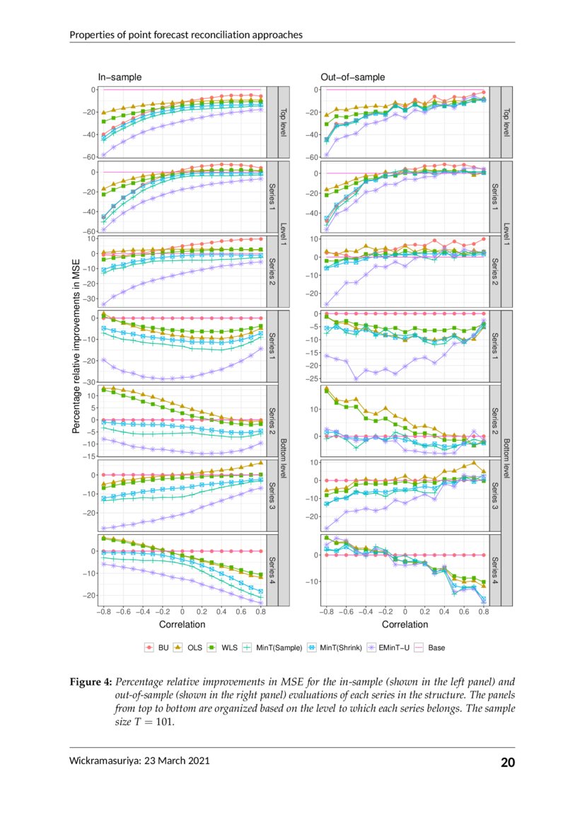 Properties of point forecast reconciliation approaches DeepAI