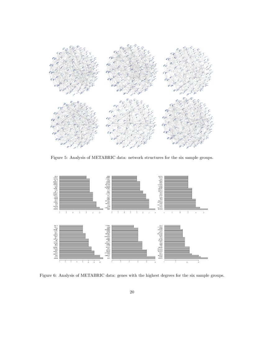 Regulationincorporated Gene Expression Networkbased Heterogeneity