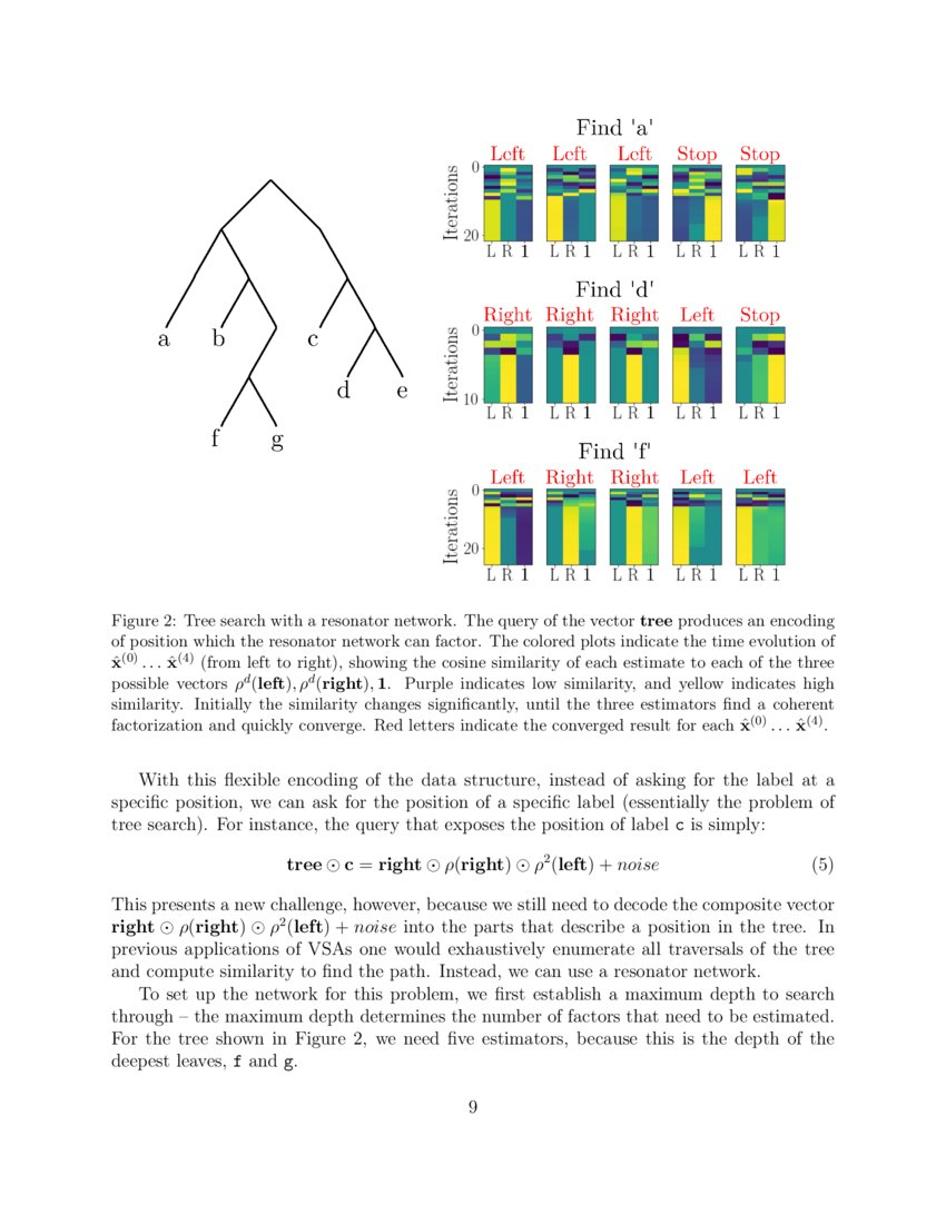 Resonator networks for factoring distributed representations of data