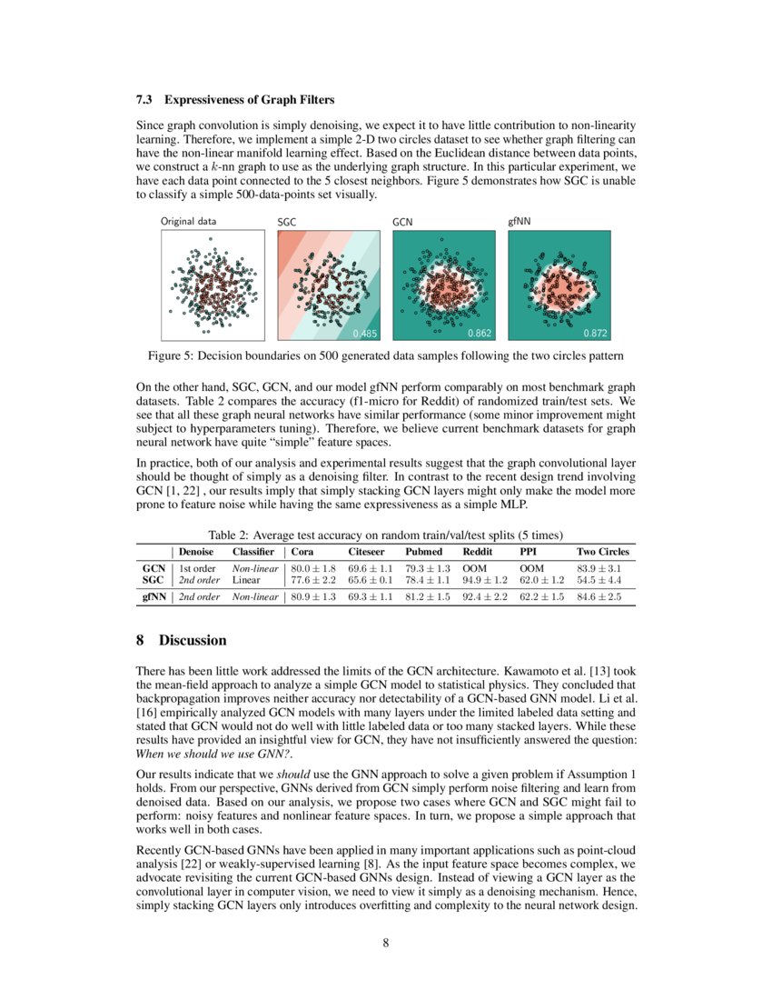 Revisiting graph neural networks all we have is low pass filters deepai