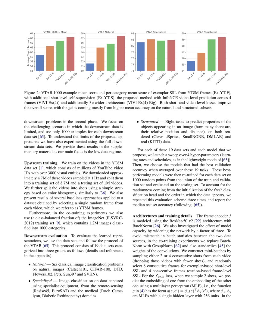 Self-Supervised Learning of Video-Induced Visual Invariances | DeepAI