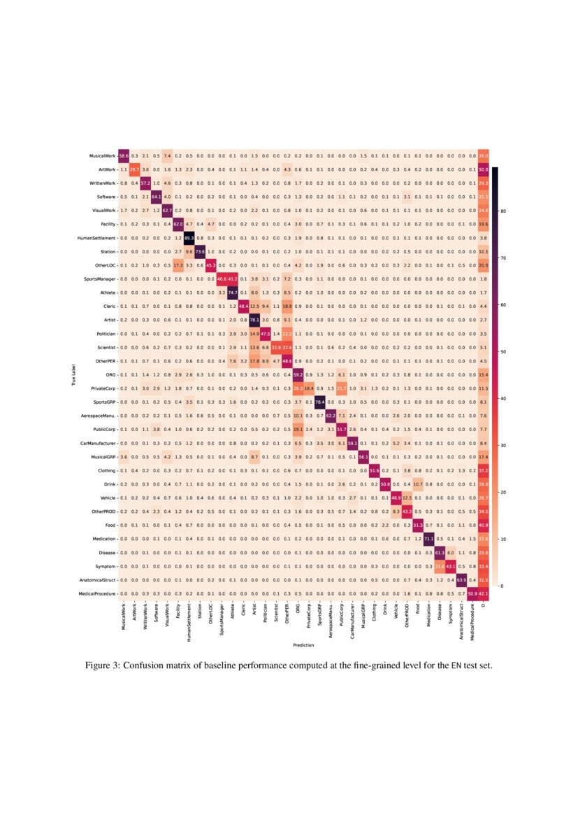 SemEval2023 Task 2 Finegrained Multilingual Named Entity Recognition
