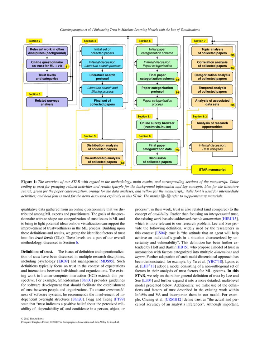 The State of the Art in Enhancing Trust in Machine Learning Models with ...