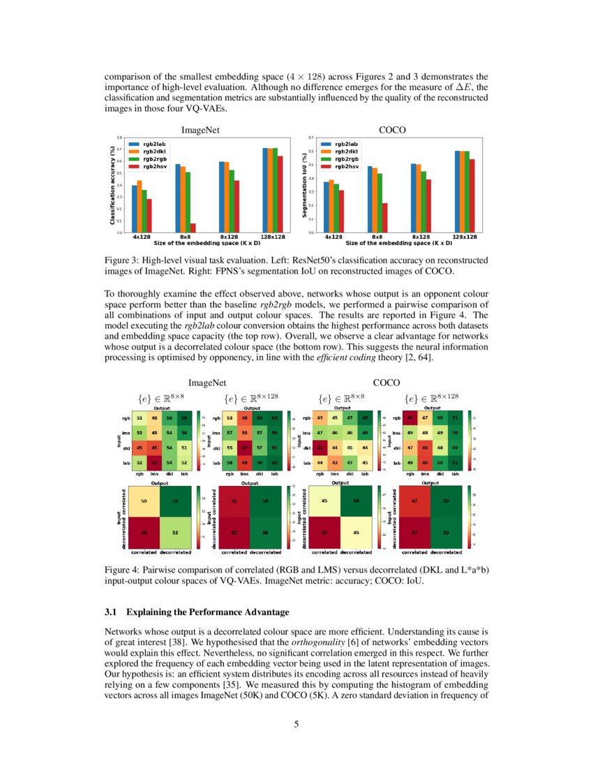 The Utility of Decorrelating Colour Spaces in Vector Quantised ...