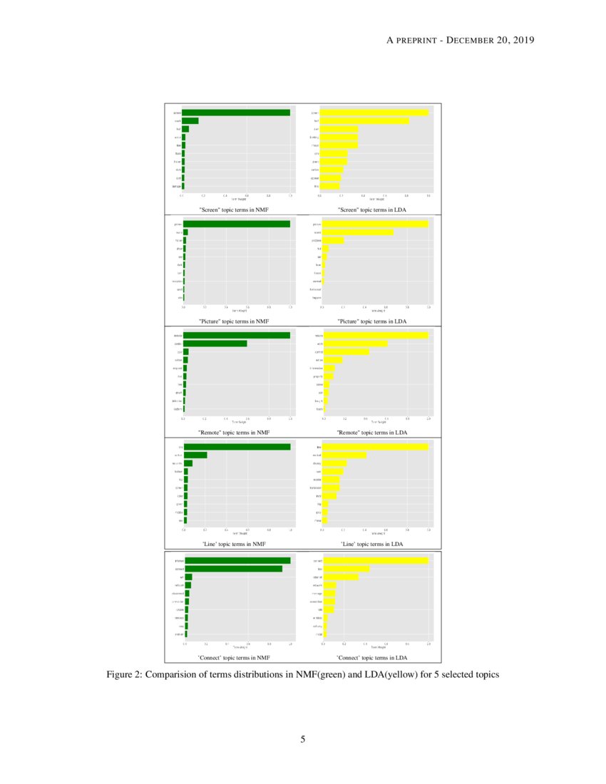 topic modeling unsupervised