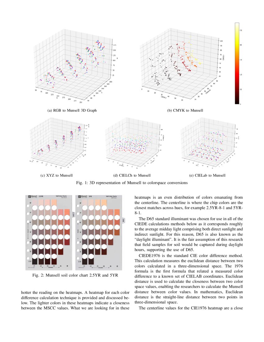 Understanding the Effect of Smartphone Cameras on Estimating Munsell
