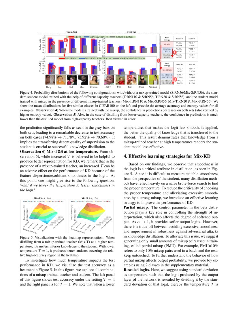 Understanding the Role of Mixup in Knowledge Distillation An Empirical